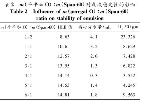 m(平平加 O) ∶m(Span-60)对乳液稳定性的影响