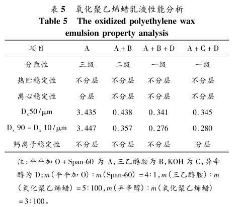 氧化聚乙烯蜡乳液性能分析